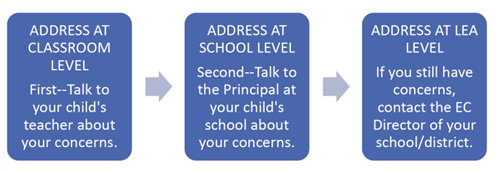 Address at the classroom level, next address at the school level. If you still have concerns contact the EC Director